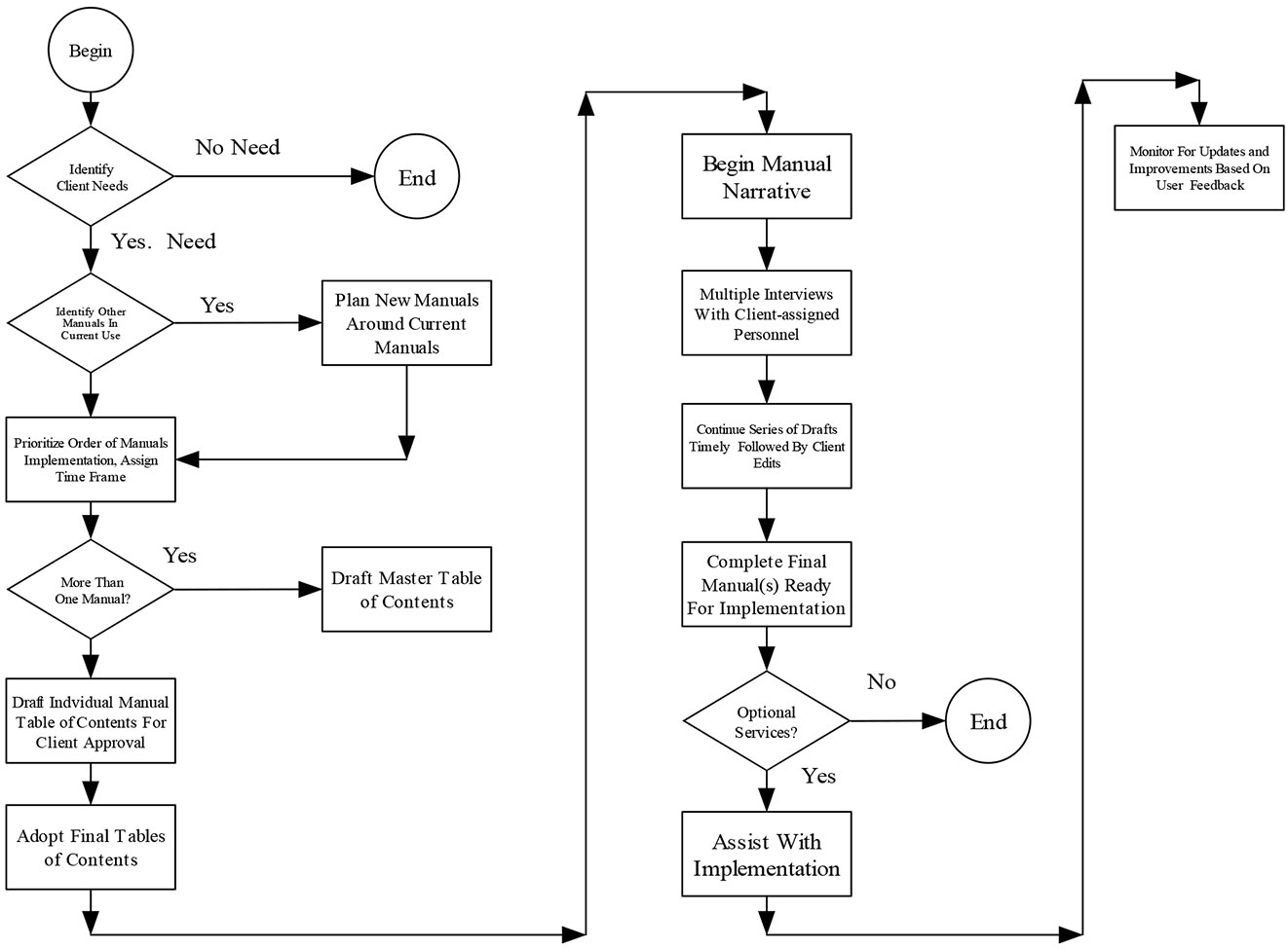 Flow Chart of a Manual in Development